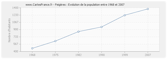 Population Feigères