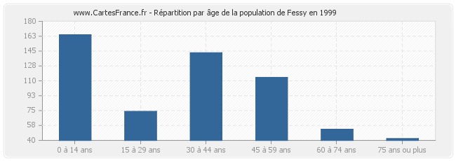 Répartition par âge de la population de Fessy en 1999