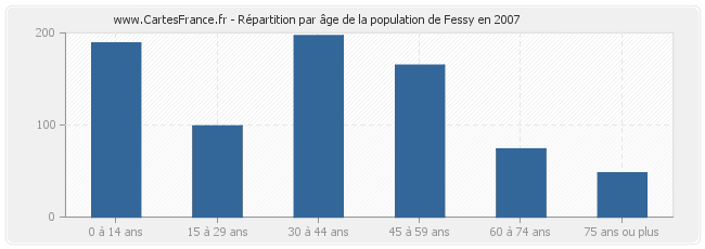 Répartition par âge de la population de Fessy en 2007