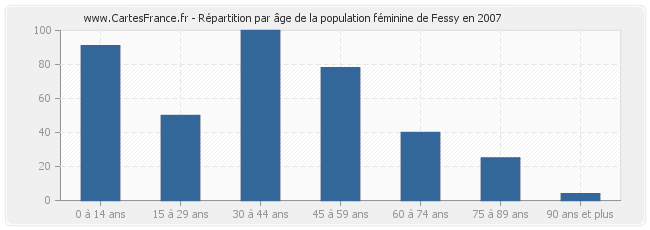 Répartition par âge de la population féminine de Fessy en 2007