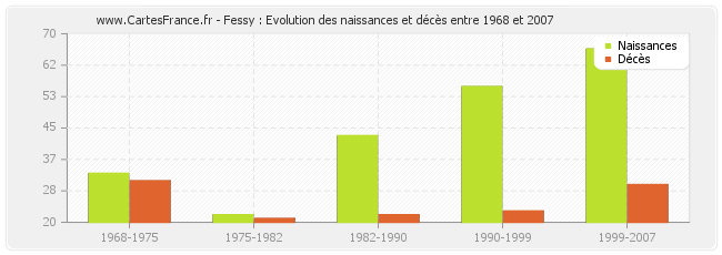 Fessy : Evolution des naissances et décès entre 1968 et 2007