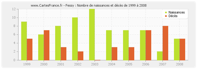 Fessy : Nombre de naissances et décès de 1999 à 2008