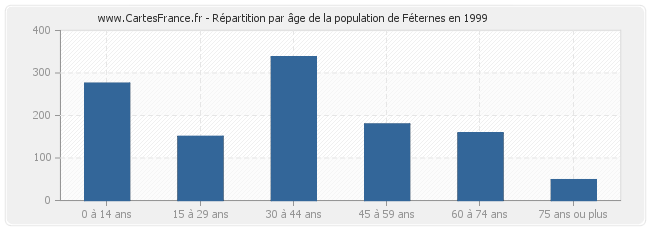 Répartition par âge de la population de Féternes en 1999