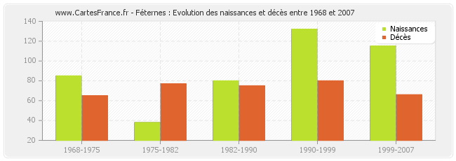 Féternes : Evolution des naissances et décès entre 1968 et 2007