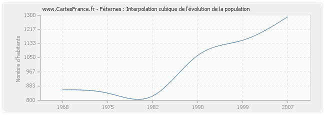 Féternes : Interpolation cubique de l'évolution de la population