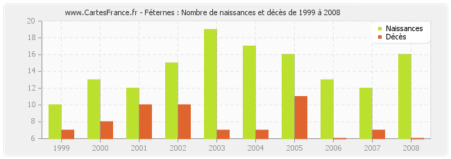 Féternes : Nombre de naissances et décès de 1999 à 2008