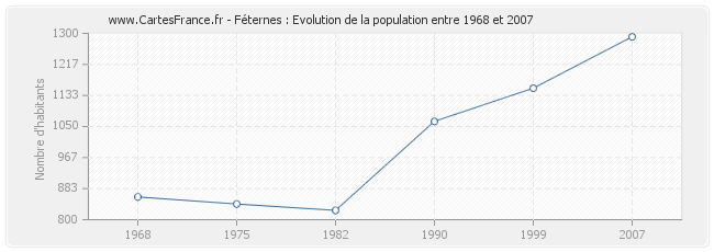 Population Féternes