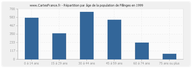 Répartition par âge de la population de Fillinges en 1999