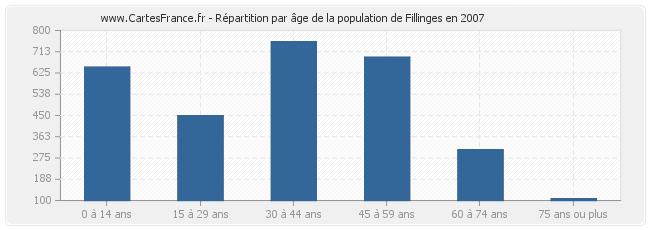 Répartition par âge de la population de Fillinges en 2007
