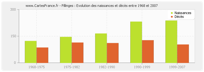 Fillinges : Evolution des naissances et décès entre 1968 et 2007
