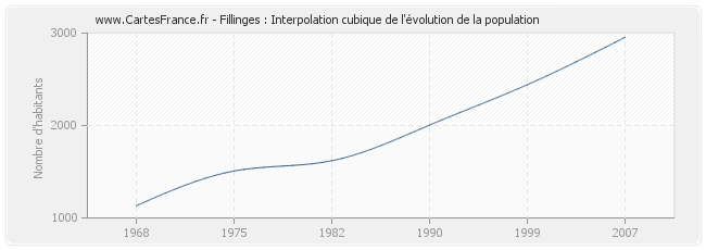 Fillinges : Interpolation cubique de l'évolution de la population