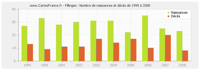 Fillinges : Nombre de naissances et décès de 1999 à 2008