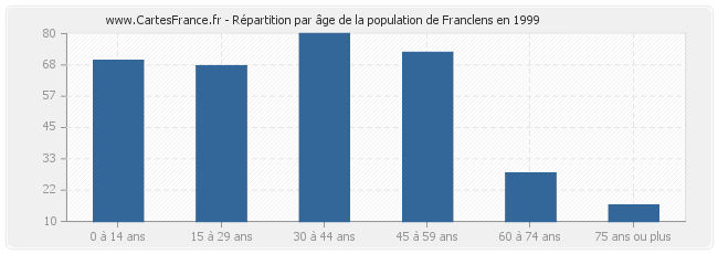 Répartition par âge de la population de Franclens en 1999