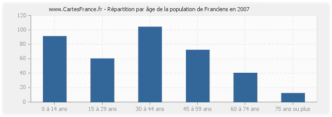 Répartition par âge de la population de Franclens en 2007
