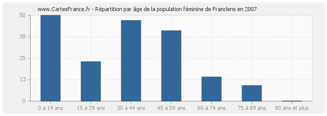 Répartition par âge de la population féminine de Franclens en 2007