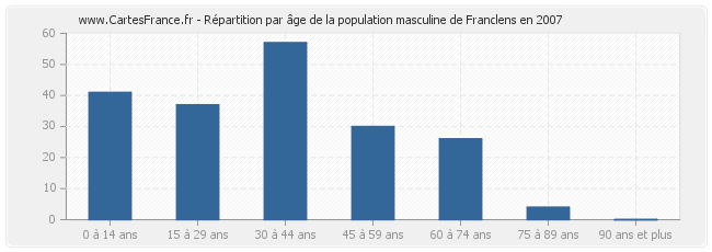 Répartition par âge de la population masculine de Franclens en 2007