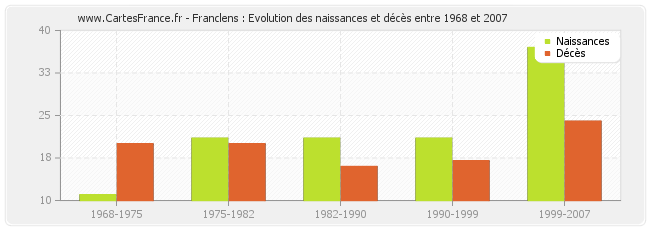 Franclens : Evolution des naissances et décès entre 1968 et 2007
