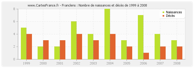 Franclens : Nombre de naissances et décès de 1999 à 2008