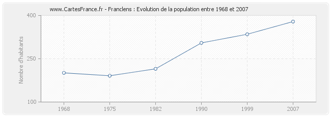 Population Franclens