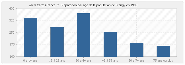 Répartition par âge de la population de Frangy en 1999