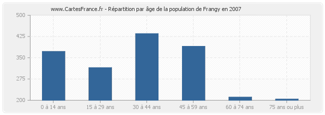 Répartition par âge de la population de Frangy en 2007