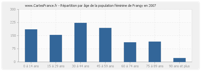 Répartition par âge de la population féminine de Frangy en 2007