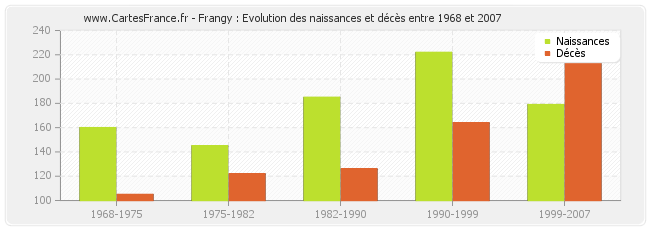 Frangy : Evolution des naissances et décès entre 1968 et 2007
