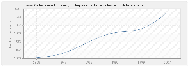 Frangy : Interpolation cubique de l'évolution de la population