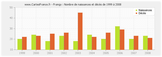 Frangy : Nombre de naissances et décès de 1999 à 2008