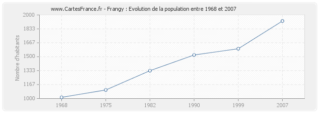 Population Frangy