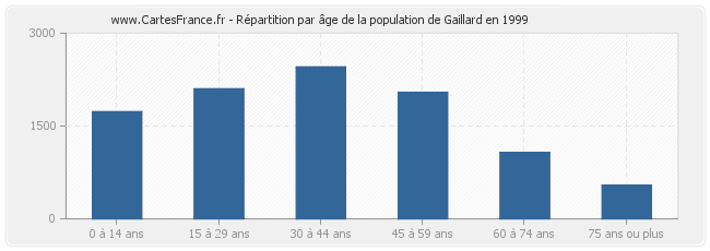 Répartition par âge de la population de Gaillard en 1999
