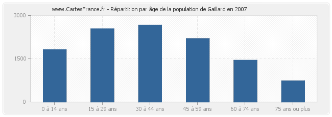 Répartition par âge de la population de Gaillard en 2007