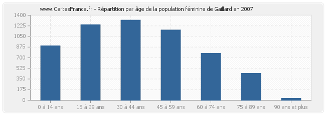 Répartition par âge de la population féminine de Gaillard en 2007