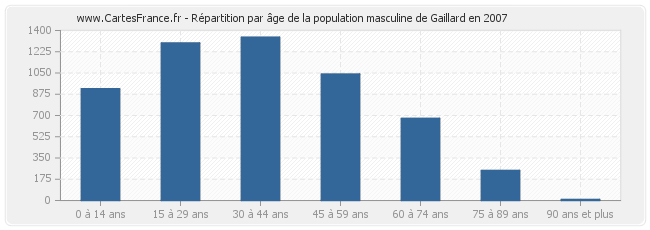 Répartition par âge de la population masculine de Gaillard en 2007