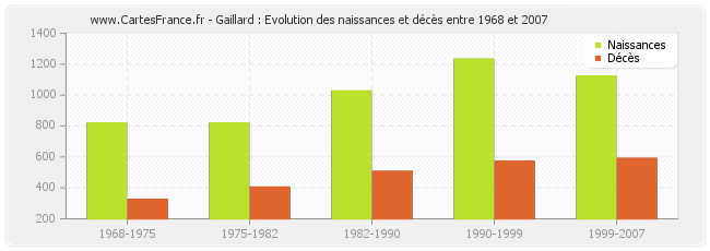 Gaillard : Evolution des naissances et décès entre 1968 et 2007