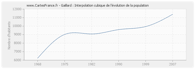 Gaillard : Interpolation cubique de l'évolution de la population