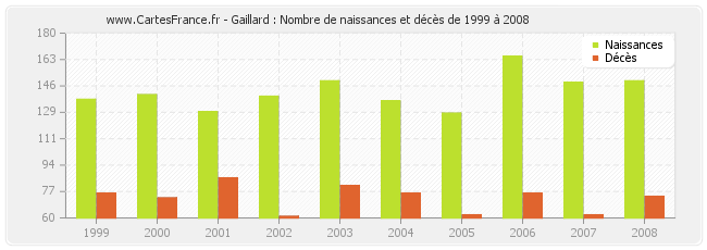 Gaillard : Nombre de naissances et décès de 1999 à 2008