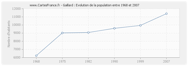 Population Gaillard