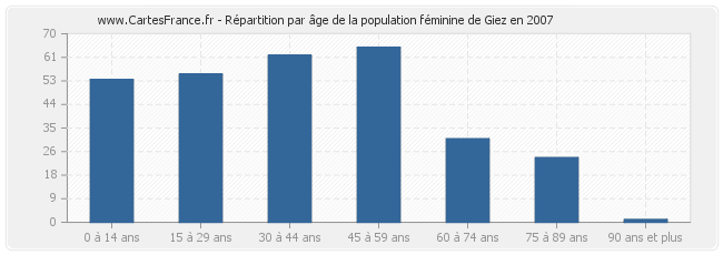 Répartition par âge de la population féminine de Giez en 2007
