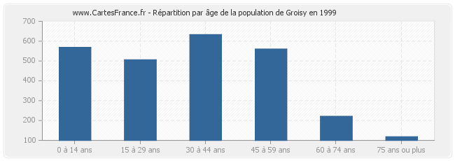 Répartition par âge de la population de Groisy en 1999
