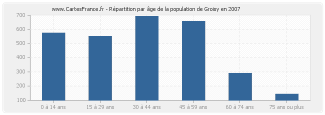 Répartition par âge de la population de Groisy en 2007