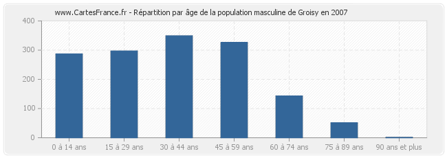 Répartition par âge de la population masculine de Groisy en 2007