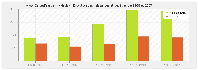Groisy : Evolution des naissances et décès entre 1968 et 2007