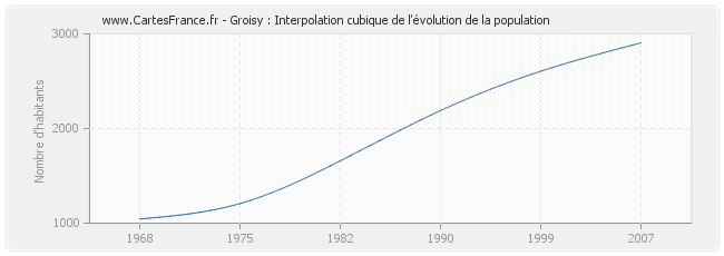 Groisy : Interpolation cubique de l'évolution de la population