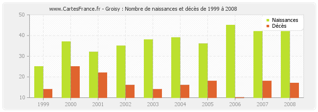 Groisy : Nombre de naissances et décès de 1999 à 2008