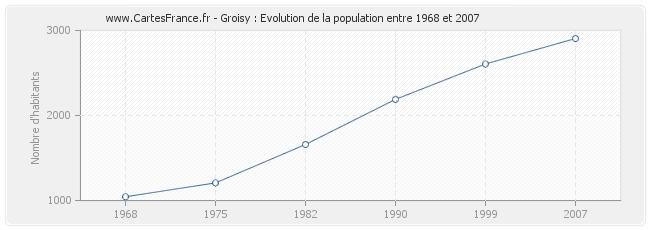 Population Groisy