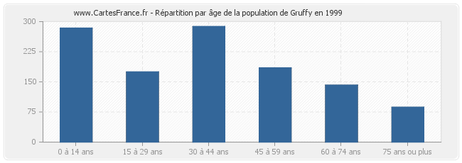 Répartition par âge de la population de Gruffy en 1999