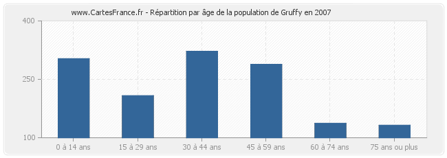 Répartition par âge de la population de Gruffy en 2007