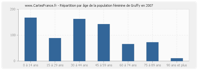 Répartition par âge de la population féminine de Gruffy en 2007