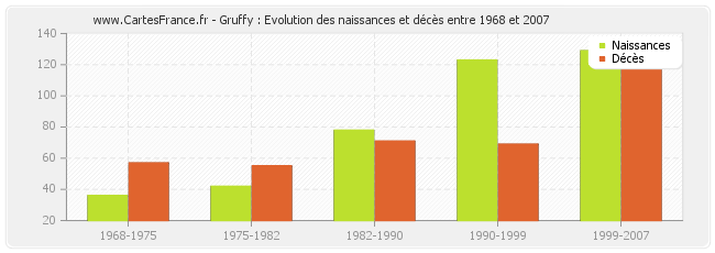 Gruffy : Evolution des naissances et décès entre 1968 et 2007